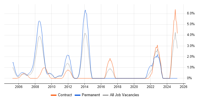 Job vacancy trend for People Management in the Home Counties