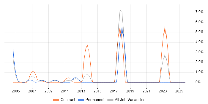 PKI job vacancy trend in the Home Counties