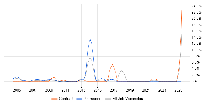 Job vacancy trend for PMI Certification in the Home Counties