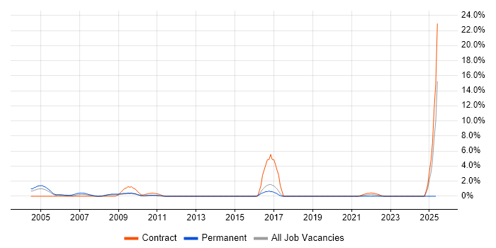 Job vacancy trend for PMI in the Home Counties