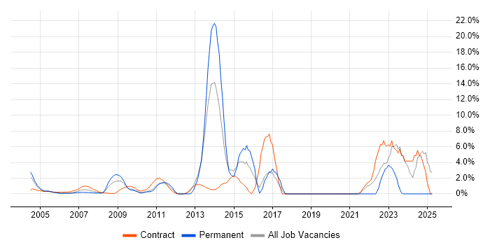 Job vacancy trend for PMO in the Home Counties Job vacancy trend for PMO in the Home Counties