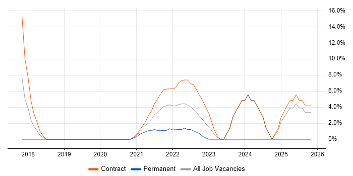 Power BI job vacancy trend in the Home Counties