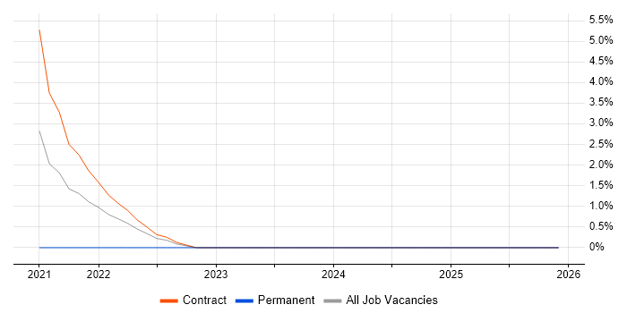 PowerApps job vacancy trend in the Home Counties