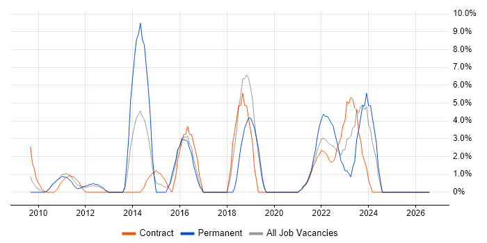 PowerShell job vacancy trend in the Home Counties