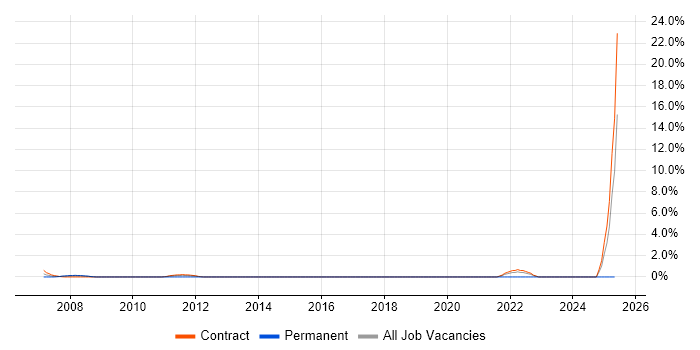 Job vacancy trend for Primavera in the Home Counties