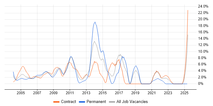 Job vacancy trend for PRINCE2 in the Home Counties