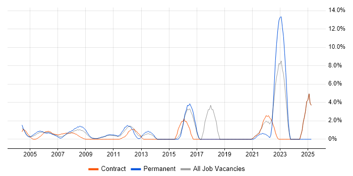 Job vacancy trend for Process Improvement in the Home Counties