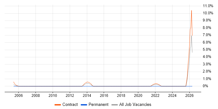 Programme Governance job vacancy trend in the Home Counties