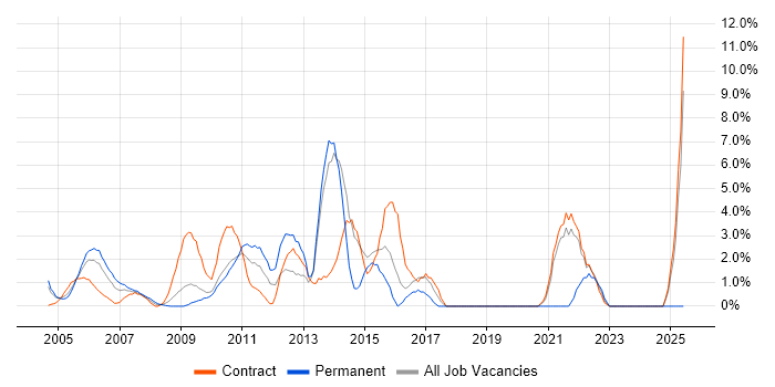 Job vacancy trend for Programme Management in the Home Counties