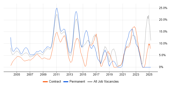 Job vacancy trend for Project Management in the Home Counties Job vacancy trend for Project Management in the Home Counties