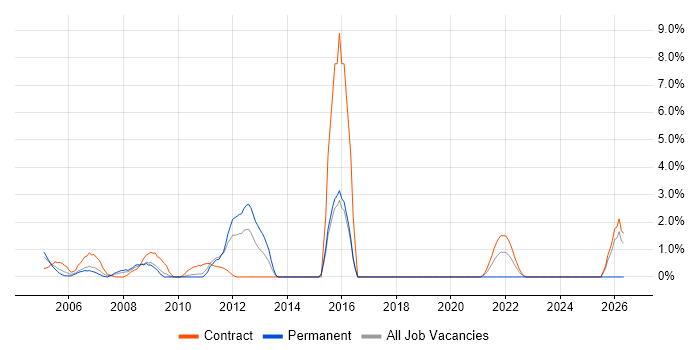 Prototyping job vacancy trend in the Home Counties