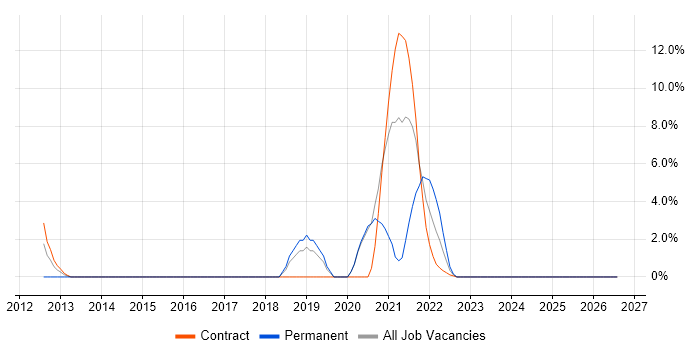 Public Cloud job vacancy trend in the Home Counties