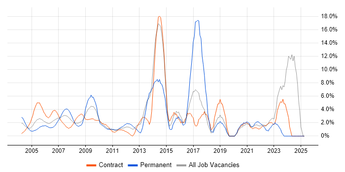 Job vacancy trend for Public Sector in the Home Counties Job vacancy trend for Public Sector in the Home Counties