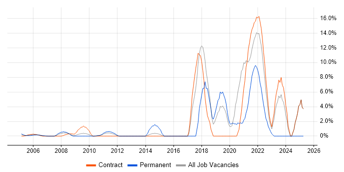 Job vacancy trend for Python in the Home Counties