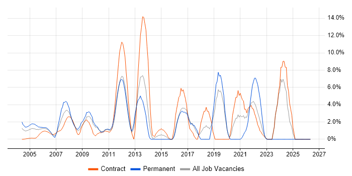 QA job vacancy trend in the Home Counties