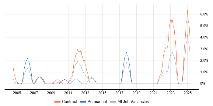 Job vacancy trend for Replication in the Home Counties
