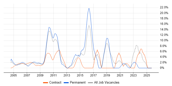 Requirements Gathering job vacancy trend in the Home Counties