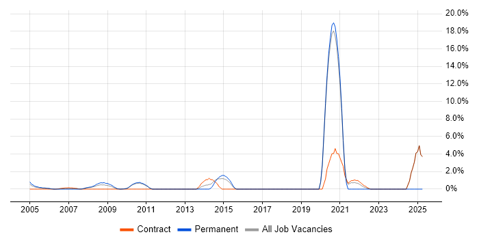 Job vacancy trend for Requirements Workshops in the Home Counties