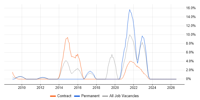 REST job vacancy trend in the Home Counties
