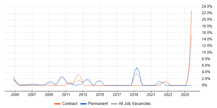 Risk Assessment job vacancy trend in the Home Counties