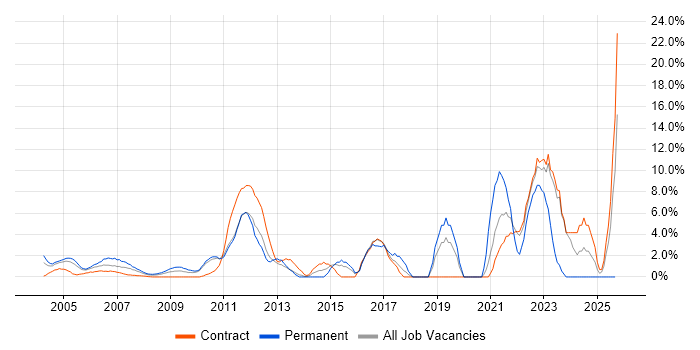 Risk Management job vacancy trend in the Home Counties