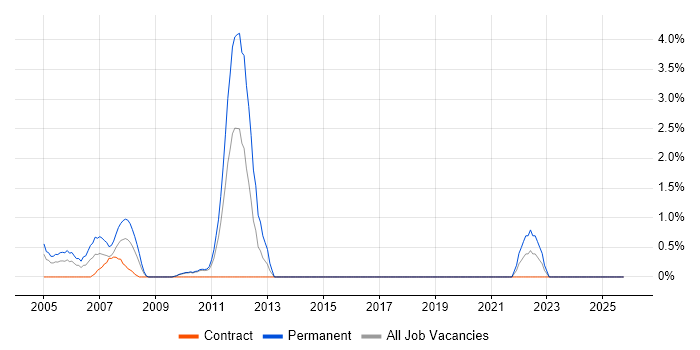 Sage job vacancy trend in the Home Counties