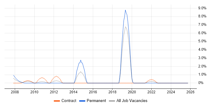 SAP ERP job vacancy trend in the Home Counties