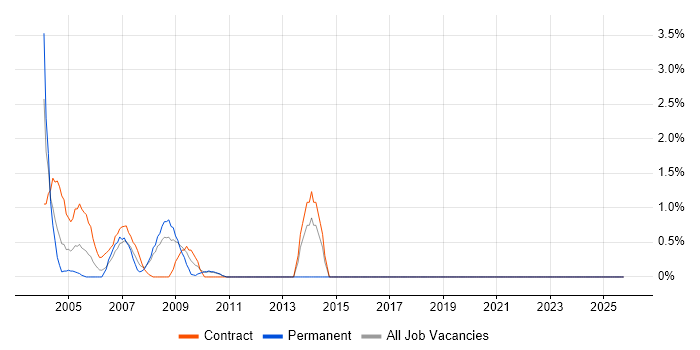 SAP Implementation job vacancy trend in the Home Counties