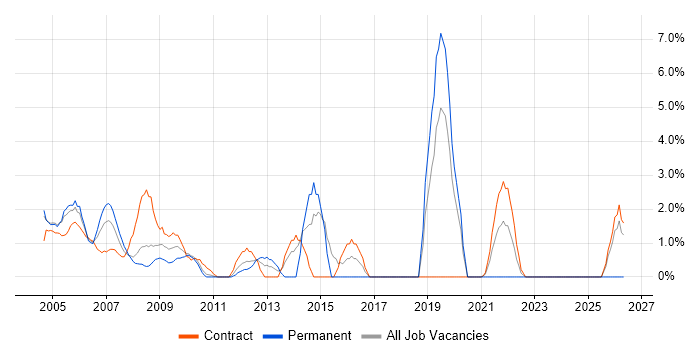 SAP Manager job vacancy trend in the Home Counties