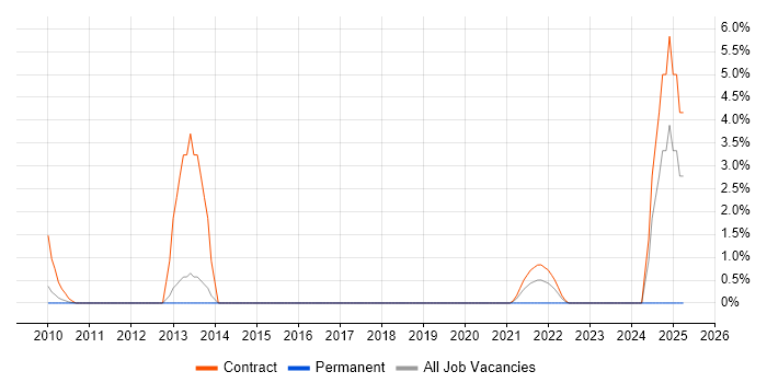 Job vacancy trend for SAP Oil and Gas in the Home Counties