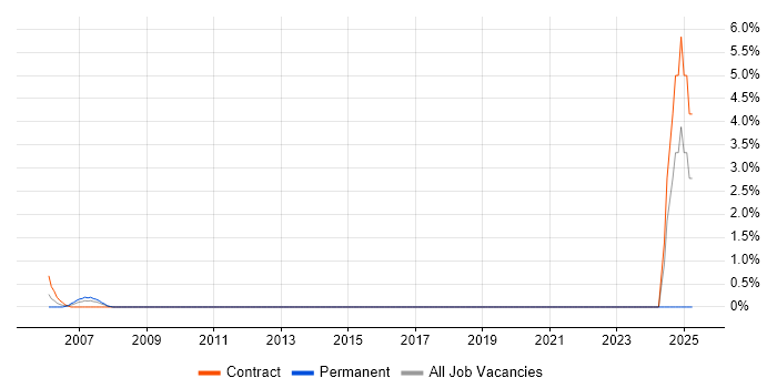 Job vacancy trend for SAP PS in the Home Counties
