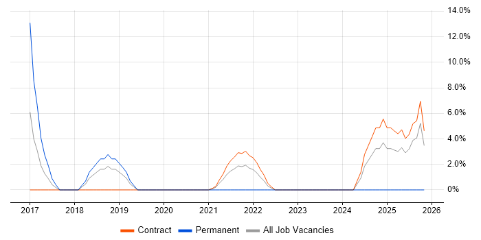 SAP S/4HANA job vacancy trend in the Home Counties