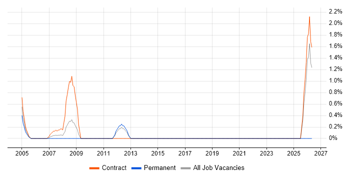 SAP Test Manager job vacancy trend in the Home Counties