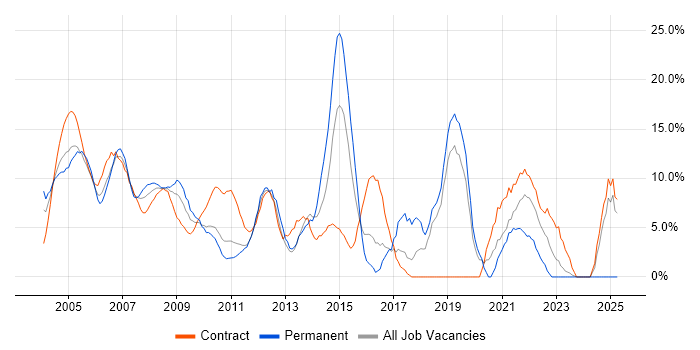 Job vacancy trend for SAP in the Home Counties