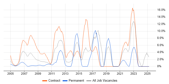 Job vacancy trend for SC Cleared in the Home Counties Job vacancy trend for SC Cleared in the Home Counties
