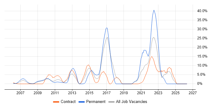 Scrum job vacancy trend in the Home Counties