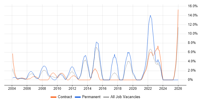 SDLC job vacancy trend in the Home Counties
