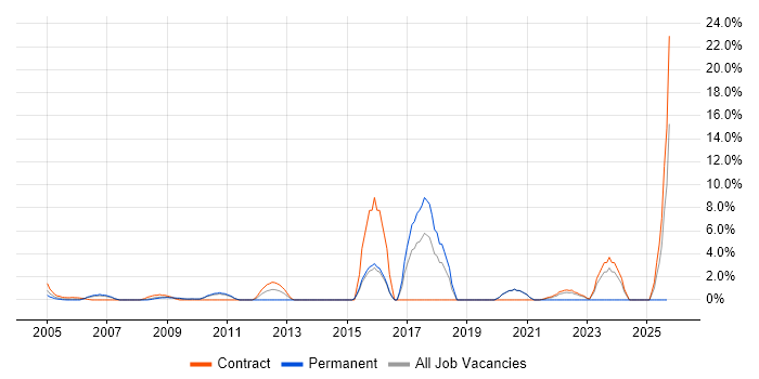 Security Architect job vacancy trend in the Home Counties