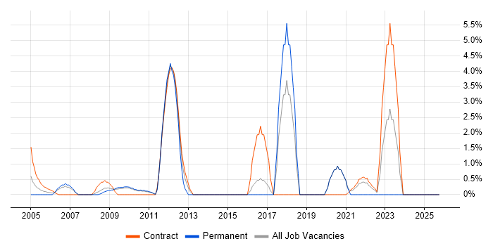 Security Architecture job vacancy trend in the Home Counties