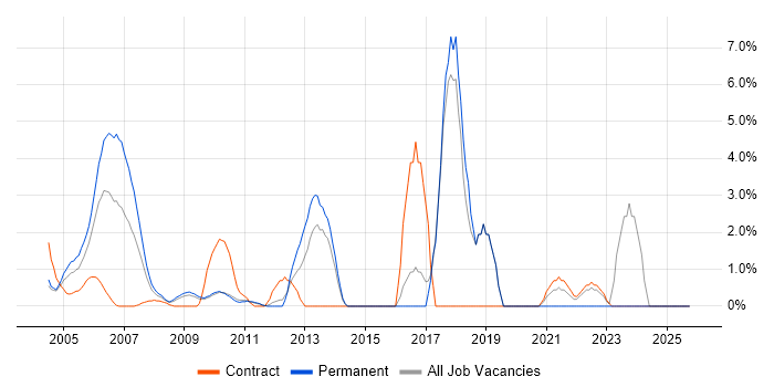 Security Consultant job vacancy trend in the Home Counties