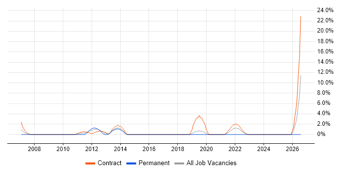 Security Operations job vacancy trend in the Home Counties