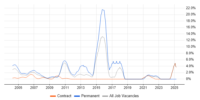 Job vacancy trend for Senior Consultant in the Home Counties