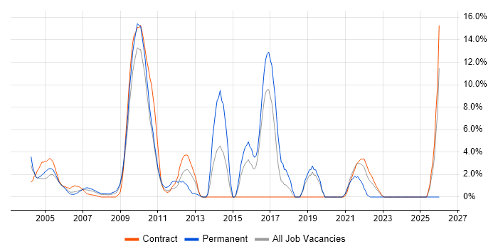 Senior Developer job vacancy trend in the Home Counties