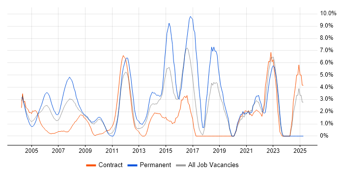 Job vacancy trend for Service Delivery in the Home Counties