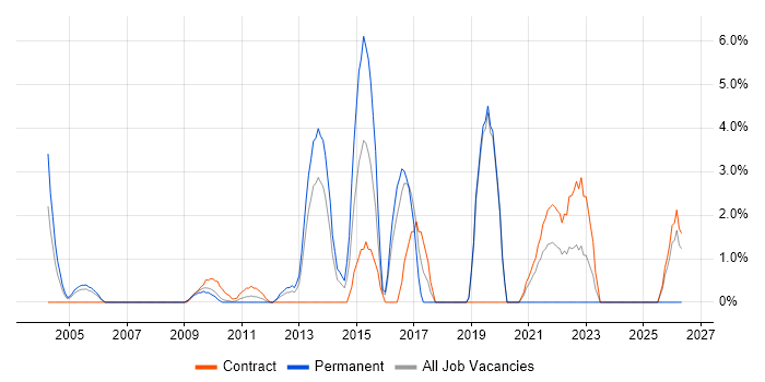 Service Design job vacancy trend in the Home Counties