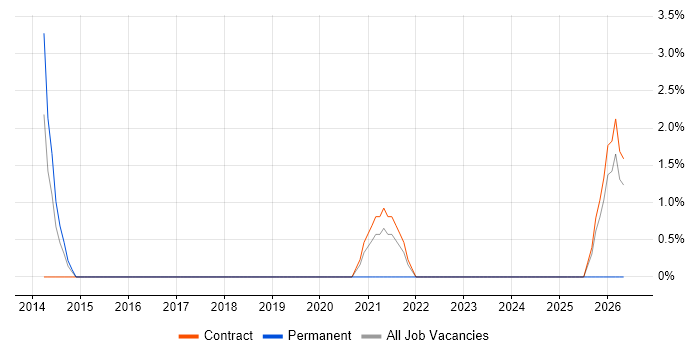 Service Designer job vacancy trend in the Home Counties
