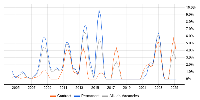 Job vacancy trend for Service Management in the Home Counties