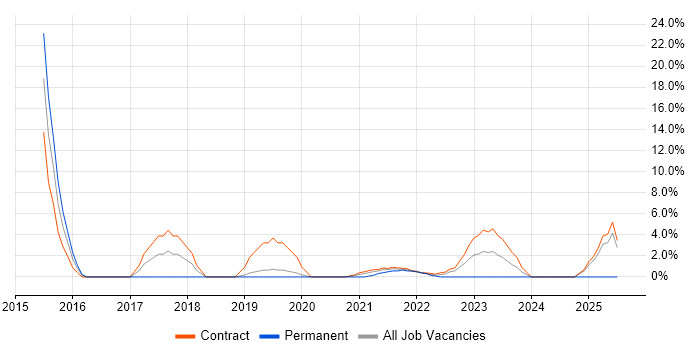 Job vacancy trend for ServiceNow in the Home Counties