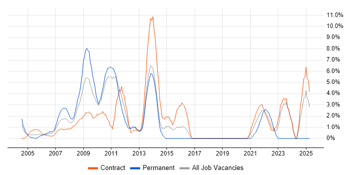 Job vacancy trend for SharePoint in the Home Counties