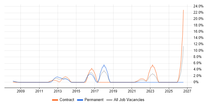 SIEM job vacancy trend in the Home Counties